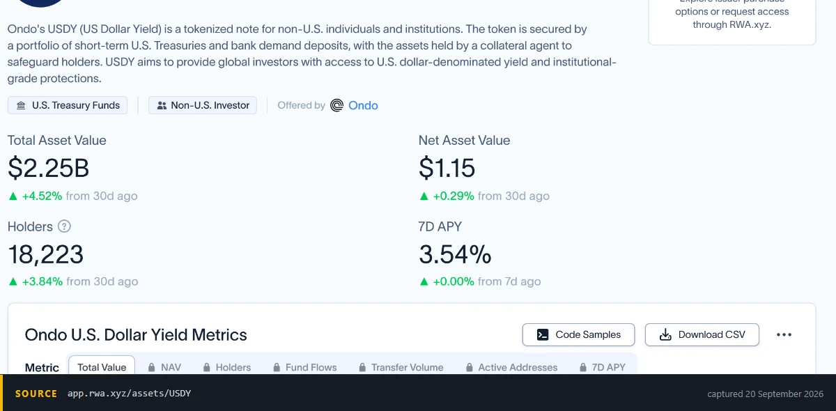 RWA.xyz asset page for Ondo's USDY showing a Non-U.S. Investor tag, total asset value, a net asset value above one dollar, the holder count and the seven-day yield