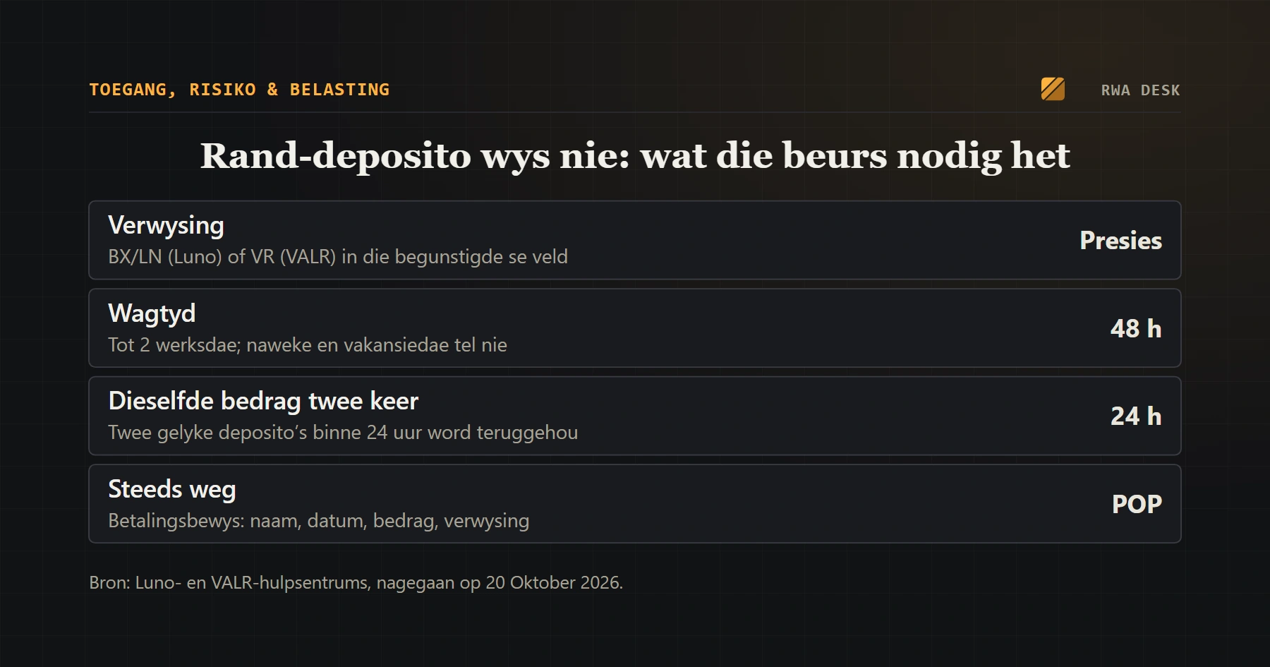 EFT-deposito by Luno of VALR wys nie? Verwysingsnommer, wagtyd en wat om eerste na te gaan