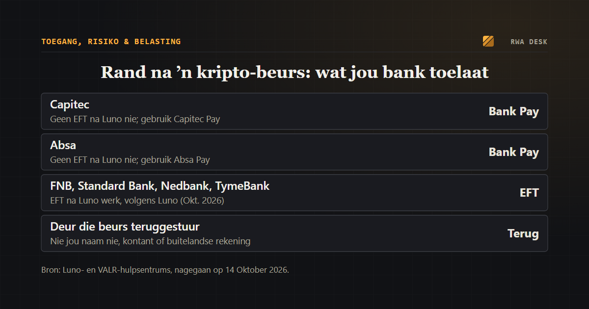 Bank weier of stuur jou betaling aan Luno of VALR terug? Wat Capitec, Absa en ander banke toelaat