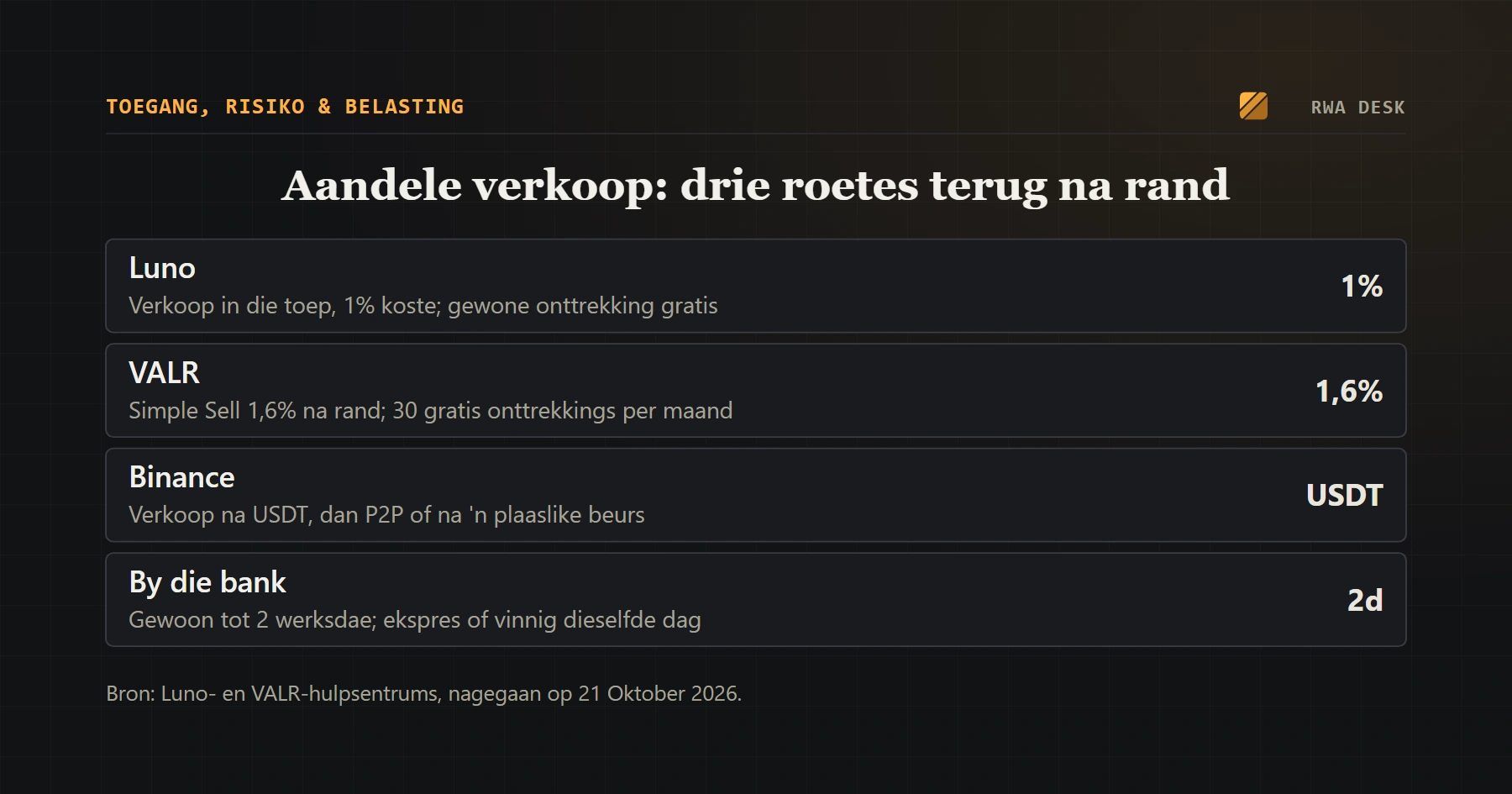 Getokeniseerde Amerikaanse aandele verkoop en rand onttrek: Luno, VALR en Binance vergelyk