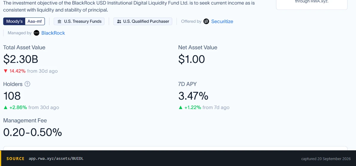 RWA.xyz asset page for BlackRock's BUIDL fund showing a U.S. Qualified Purchaser tag beside the asset class, with total asset value, net asset value, holder count and management fee