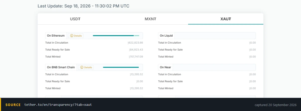 Tether transparency page with the XAUt tab open, listing total in circulation, total ready for sale and total minted for each blockchain, above a last-update timestamp