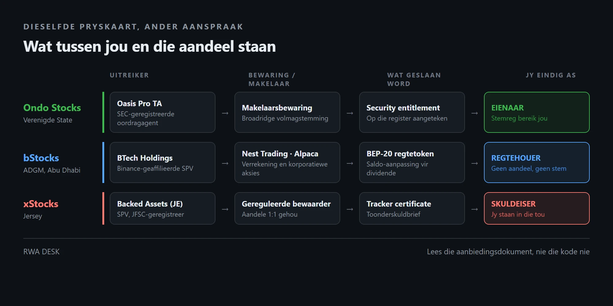 Vloeidiagram wat Ondo Stocks, bStocks en xStocks vergelyk van uitreiker deur bewaring tot wat geslaan word
