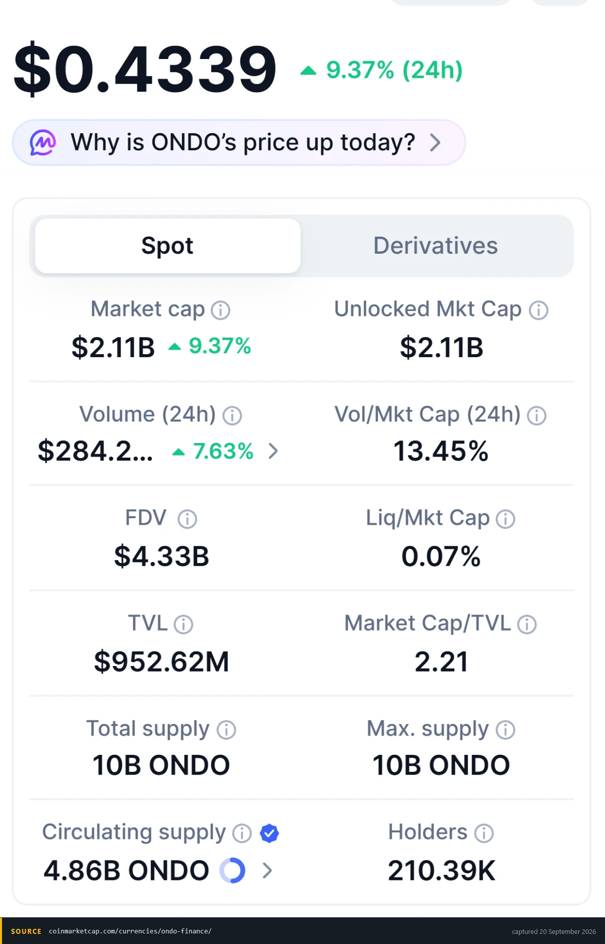 CoinMarketCap statistics panel for the ONDO token showing price, market capitalisation, fully diluted valuation, total value locked, the market cap to TVL ratio, total and maximum supply, circulating supply and holder count