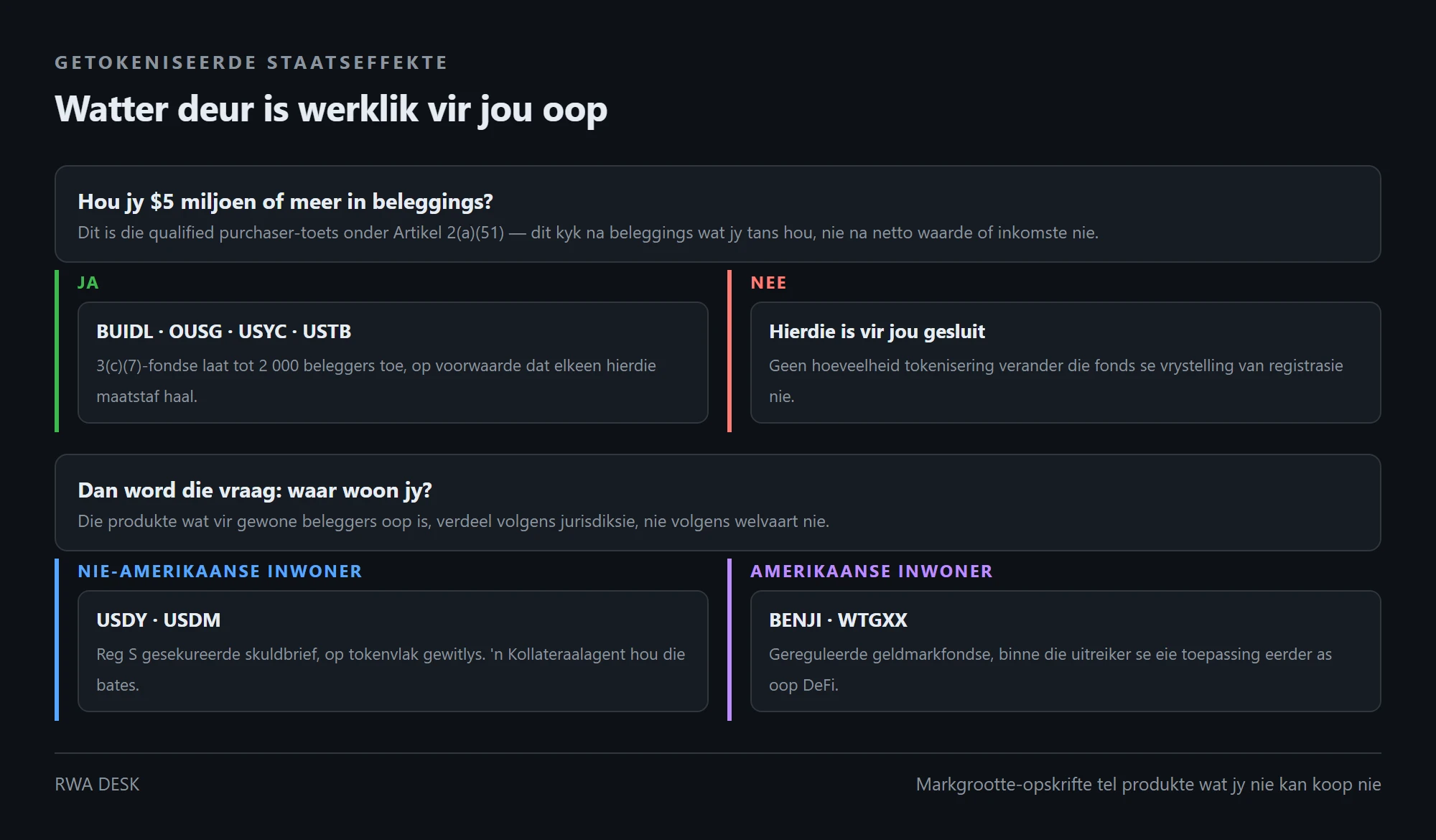 Besluitboom wat die qualified purchaser-toets wys en watter getokeniseerde staatseffekte vir gewone beleggers oop is