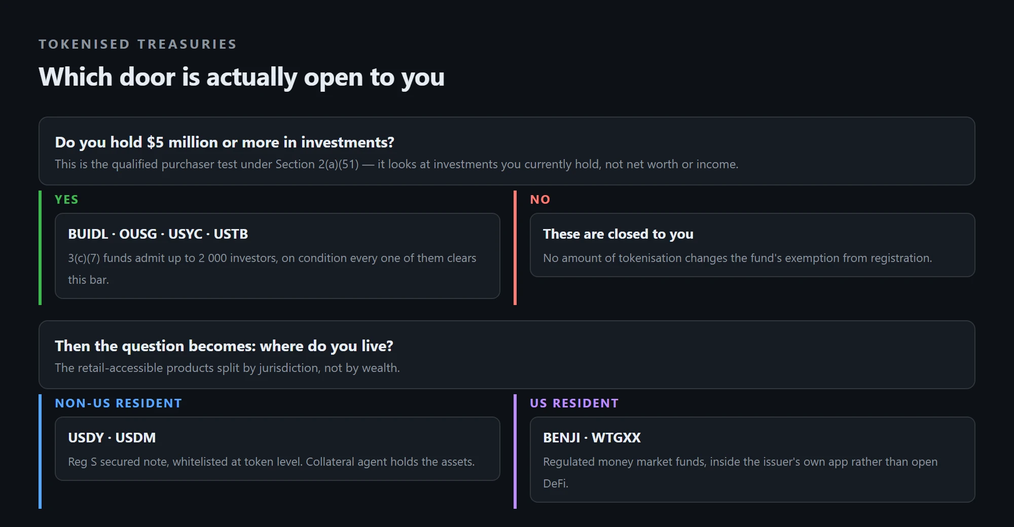 Decision tree showing the qualified purchaser test and which tokenised treasury products are open to non-US and US retail investors