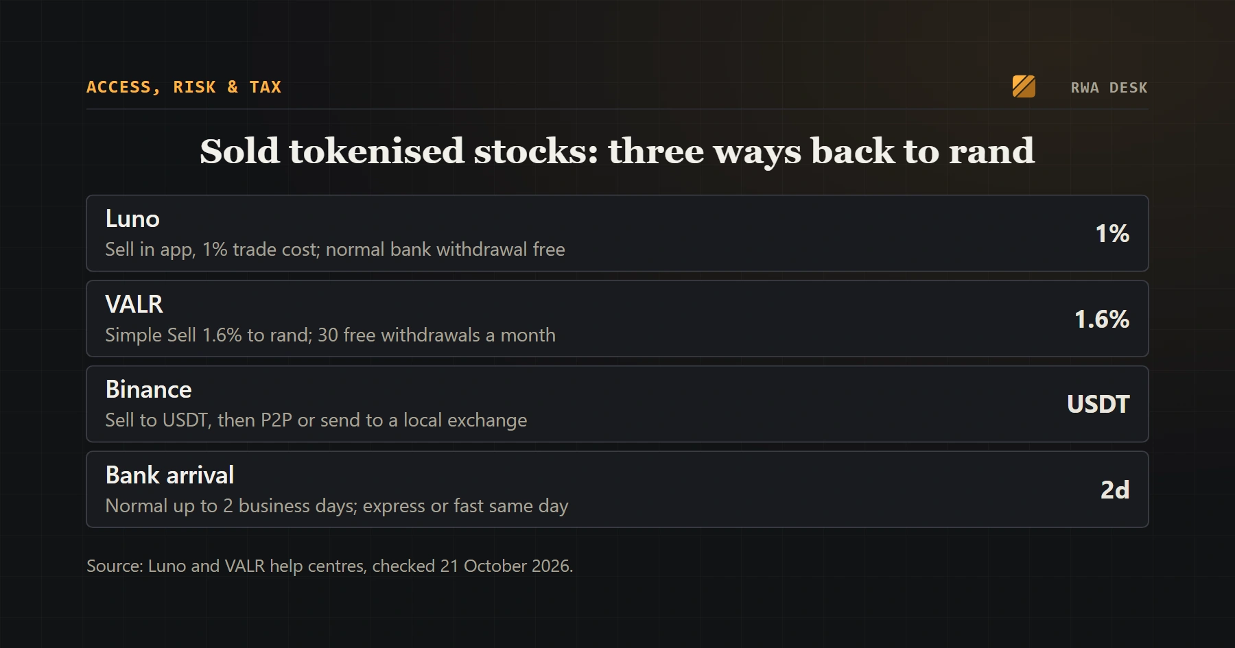 How to Cash Out Tokenised US Stocks to Rand: Luno, VALR and Binance Compared