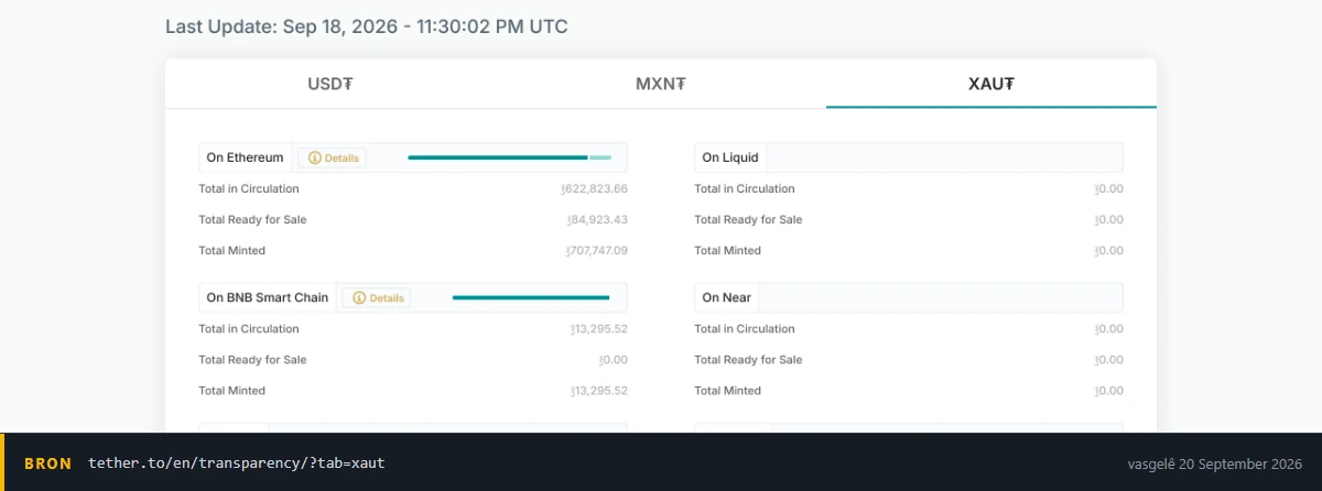 Tether se deursigtigheidsbladsy met die XAUt-oortjie oop, wat totaal in omloop, totaal gereed vir verkoop en totaal geslaan vir elke blokketting lys, bo 'n laaste-opdatering-tydstempel
