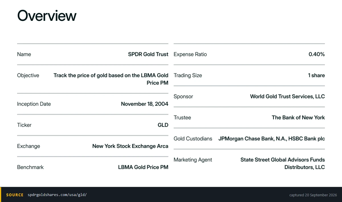 Overview table on the SPDR Gold Shares product page listing the expense ratio, the LBMA Gold Price PM objective, the trustee and the two named gold custodians