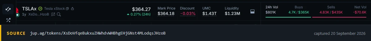 Jupiter market header for the Tesla xStock token showing the traded price, the mark price, a discount percentage, the underlying market cap and the pool liquidity